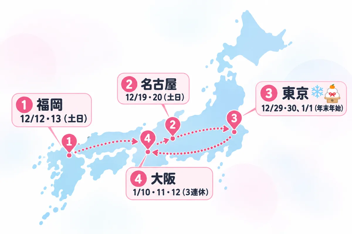 ツアー日程図。福岡12月12日・13日、名古屋12月19日・20日、東京12月29日・30日と1月1日、大阪1月10日〜12日の順に回る