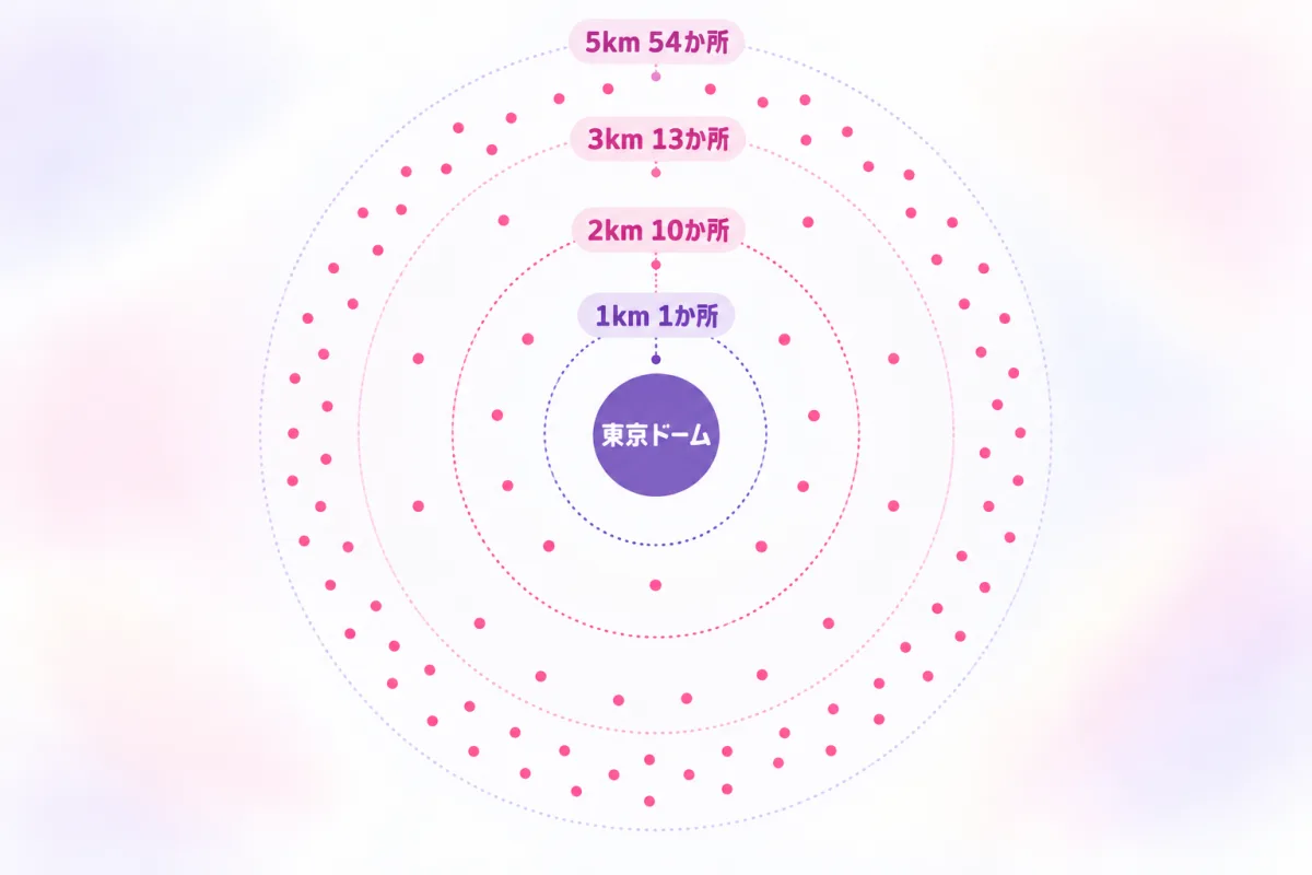東京ドームを中心にした聖地の分布図。半径1kmに1か所、2kmに10か所、3kmに13か所、5kmに54か所