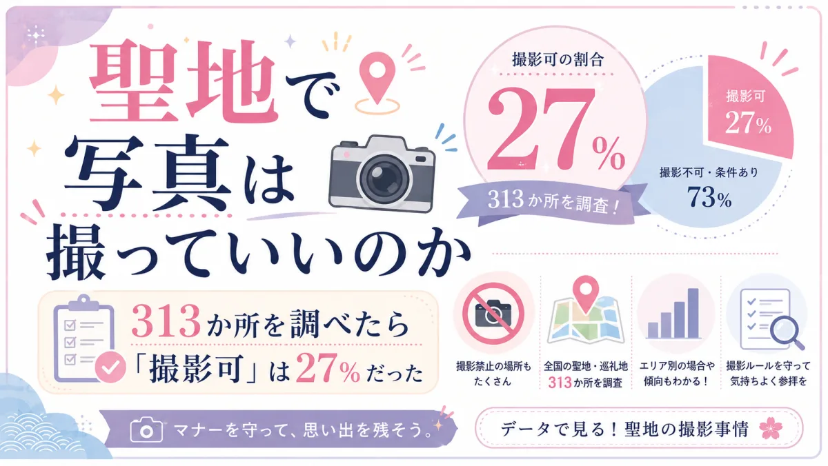 聖地で写真は撮っていいのか|313か所を調べたら「撮影可」は27%だった